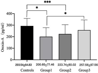 Reduction of Orexin-A Is Associated With Anxiety and the Level of Depression of Male Methamphetamine Users During the Initial Withdrawal Period